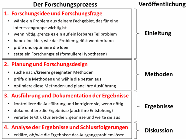 Der Forschungsprozess - www.learn-study-work.org