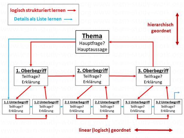 Wie strukturiert lernen - Wissen hierarchisch und logisch ordnen -  logisch strukturiert erklären - www.learn-study-work.org