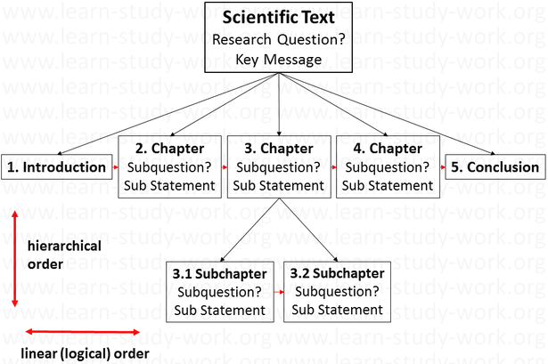 The hierarchical and linear logical struktur of a text - www.learn-study-work.org