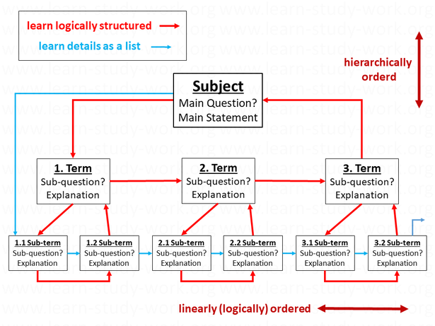 How to explain - structured learning - knowledge hierachically and logically ordered - structured explanation - www.learn-study-worg.org