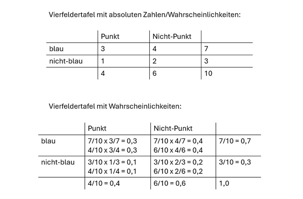 Stochastik - Vierfeldertafeln - www.learn-study-work.org