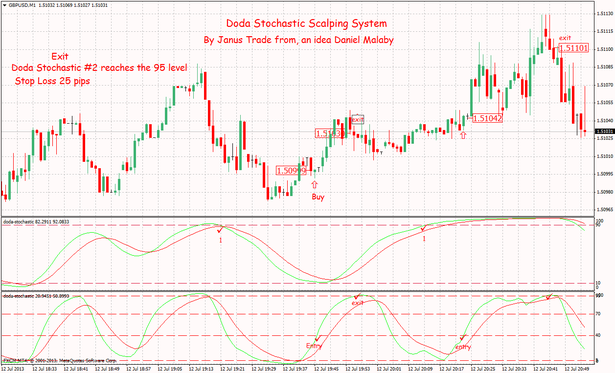 Doda Stochastic Scalping System