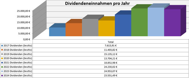 freaky finance, Dividenden, Jahresübersicht, 2023 im Vergleich zu den Vorjahren, Stand Dezember 2023