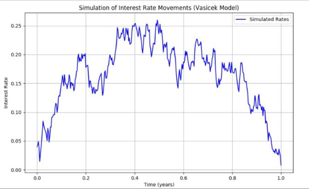 The Vasicek Model model in layman’s terms…