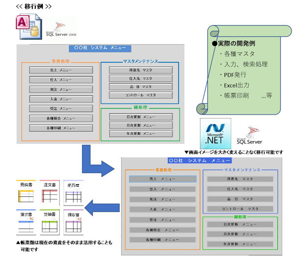 画面イメージを大きく変えることなく、移行できます。 帳票類などの現在の資産も、そのまま活用できます！