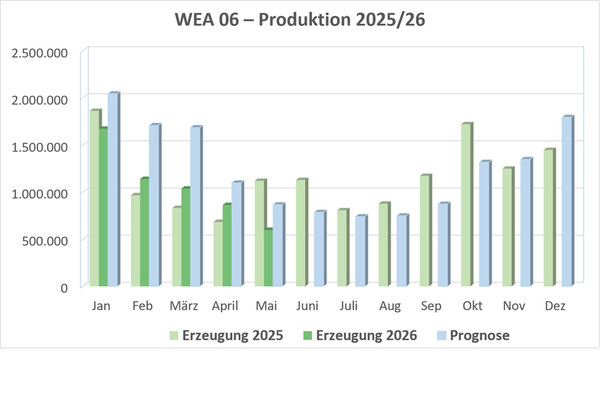 Stromproduktion in kWh