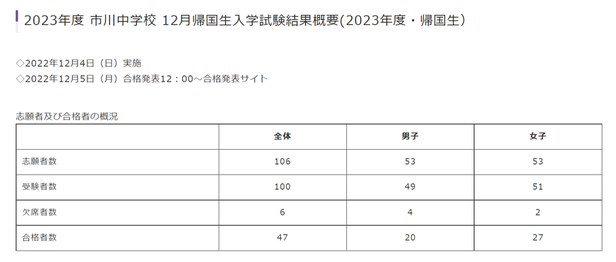 市川中学校高校,市川学園,市川市,入試結果