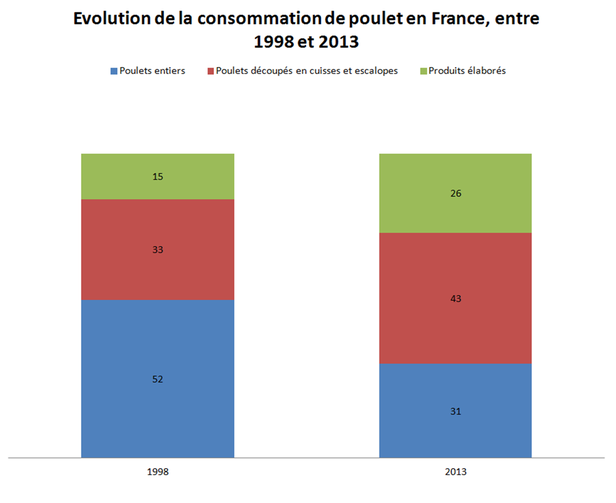 (chiffres : INRA, graphique : Vinciane)