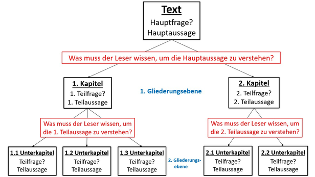 Einen guten anregenden Text schreiben - Textstruktur - Was muss der Leser wissen? - www.learn-study-work.org