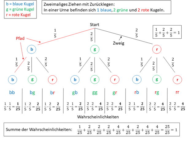 Stochastik - Wahrscheinlichkeitsrechnung 2 - www.learn-study-work.org