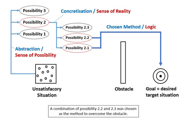 be creative - overcome an obstacle with a new method - abstraction - concretisation - sense of possibility - sense of reality - www.learn-study-work.org
