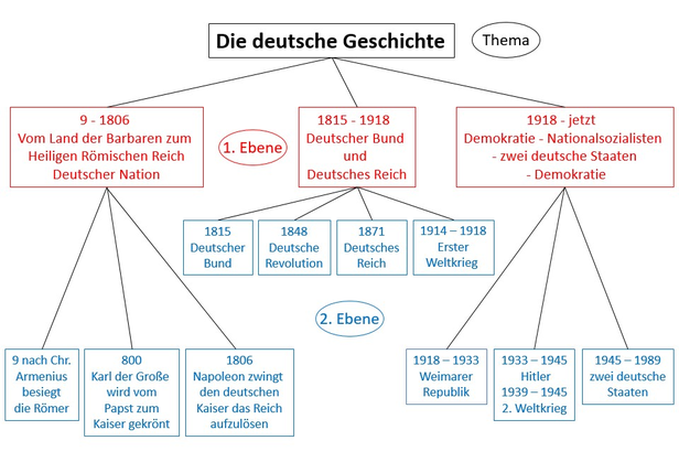 Wie lernen - deutsche Geschichte Zusammenfassung - Arbeit Klausur vorbereiten - reduzieren - hierarchisch ordnen - www.learn-study-work.org
