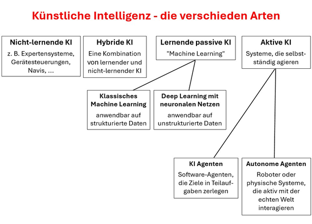 Unseren Arbeitsplatz zukunftssicher machen trotz KI - Arten von KI - nicht-lernende, hybride, lernende passive, aktive KI - machine, deep learning - KI, autonome Agenten - www.learn-study-work.org