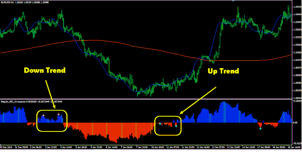 Divergence Trading