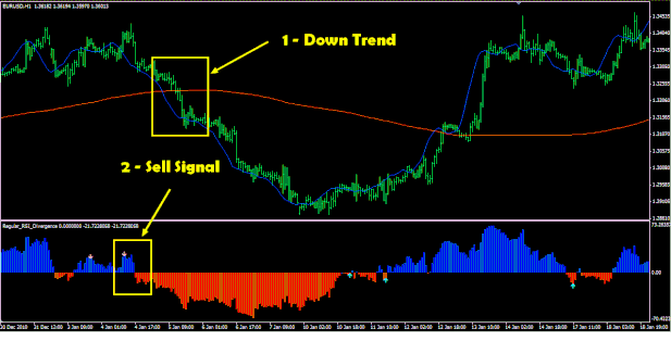 Divergence Trading