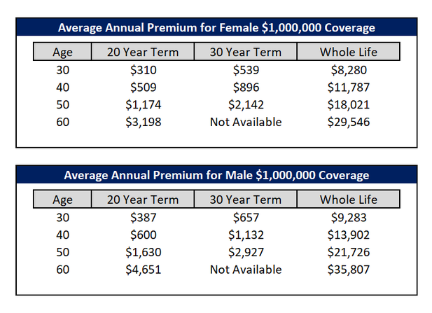 life insurance cost