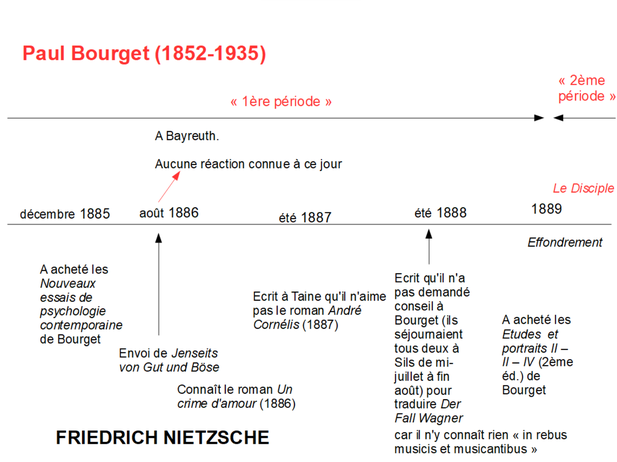 Nietzsche et Paul Bourget (2019)