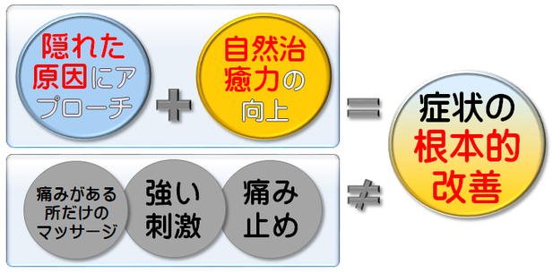 隠れた原因にアプローチ＋自然治癒力の向上＝症状の根本的改善