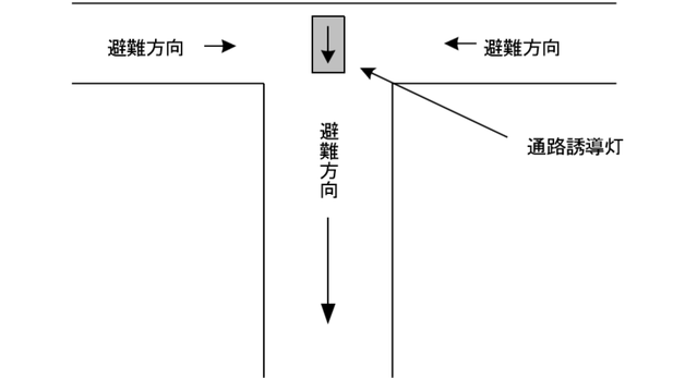 相反する方向から避難する曲り角に設ける通路誘導灯