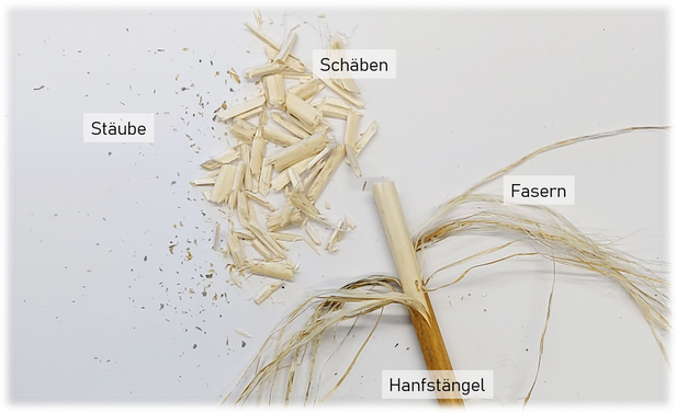 Bestandteile der Hanfpflanze, Hanfbaustoffe - Hanfingenieur