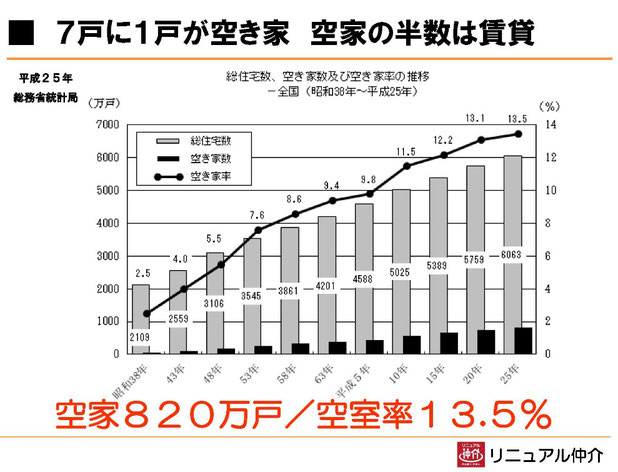 空き家の推移