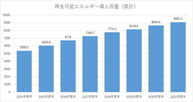 2014年からの再生可能エネルギー導入容量の推移（単位：kW）