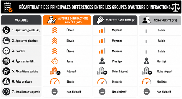 Récapitulatif des différences entre groupes d'auteurs