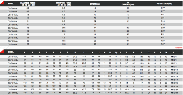 CSF Tabelle 1