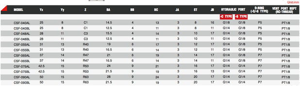 CSF Tabelle 2