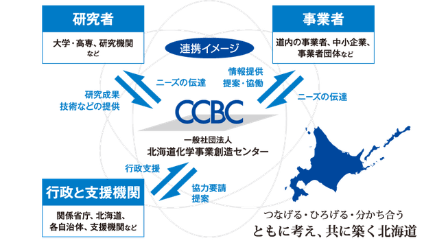CCBC・研究者・事業者・行政との連携イメージ
