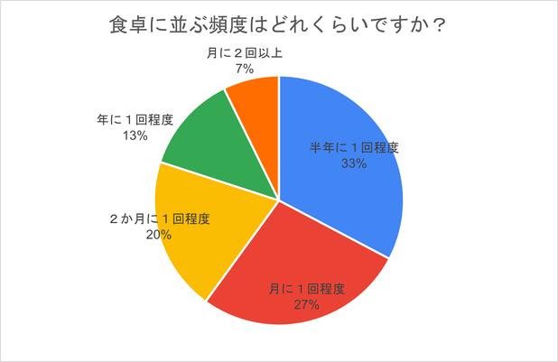 Q　食卓に並ぶ頻度は？半年に1回18,33％、月に1回15,27％、2ヶ月に1回11,20％、年に1回7,13％、月に2回以上4,7％のグラフの画像