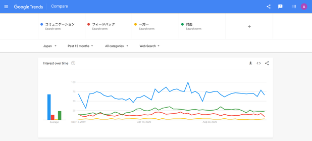Google Trendの例。「コミュニケーション」「フィードバック」「一対一」「対面」の４単語を比較