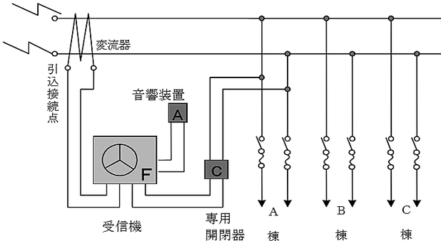 同一敷地内に設置対象物が２以上ある場合における漏電火災警報器の設置例