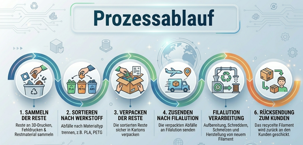 Infografik von FilaLution zum Thema Prozessablauf: eine bildliche Veranschaulichung des Recyclingprozesses der das Sammeln der Filament und Druckreste bis hin zur Lieferung der daraus hergestellten neuen Filament-Rolle zeigt.