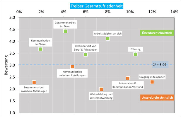 Abbildung Treiberanalyse