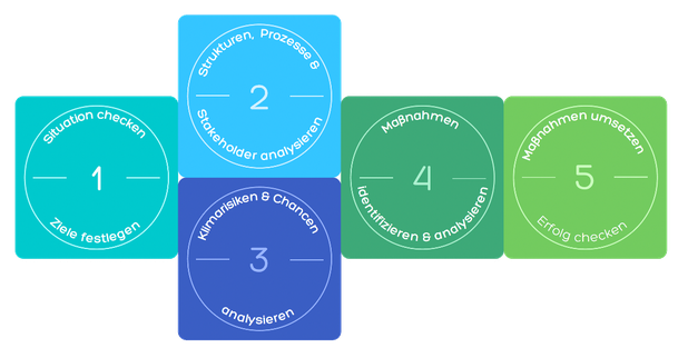 Schema: UnternehmenKlimafit in 5 Schritten zu einem klima-resilienten Unternehmen