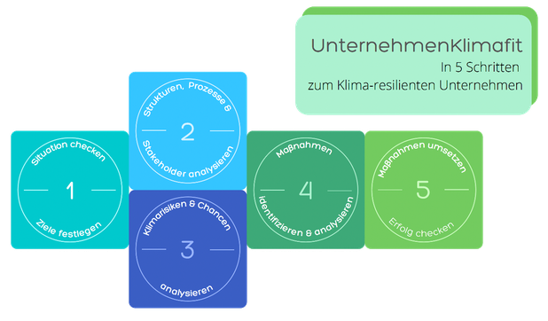 Schema: UnternehmenKlimafit in 5 Schritten zu einem klima-resilienten Unternehmen