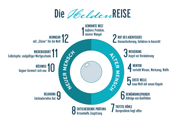 Die 12 Stationen der Heldenreise (Abbildung in Kreisform).