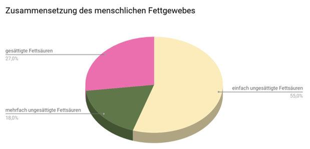 Grafik: Genuss und Glück, Mickley, nachempfunden aus Volek, JS, Phinney, SD: The art and science of low-carbohydrate performance. Beyond Obesity LLC, 2012