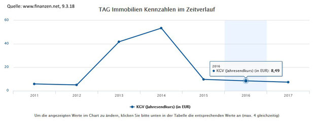 KGV der TAG Immobilien AG im Zeitverlauf