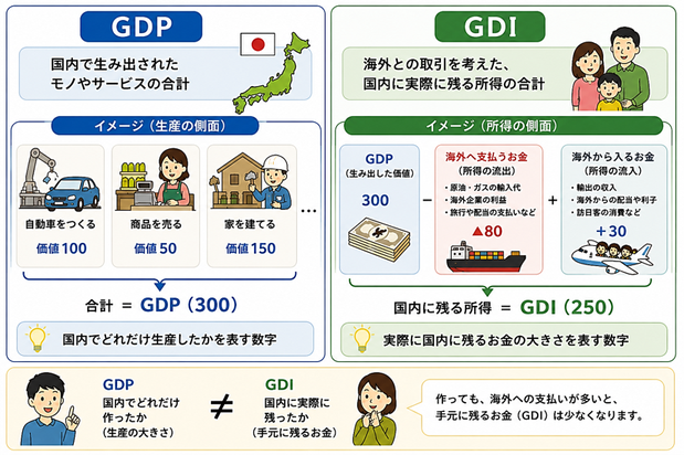 GDPとGDI《平賀ファイナンシャルサービシズ(株)》