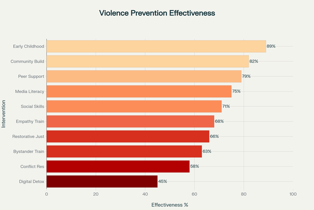 Taux d'efficacité des interventions fondées sur des données probantes pour prévenir la désensibilisation à la violence, classées du plus au moins efficaces en fonction des résultats de la recherche