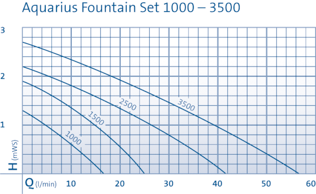 Leistungskurven Aquamax Eco classic Serie