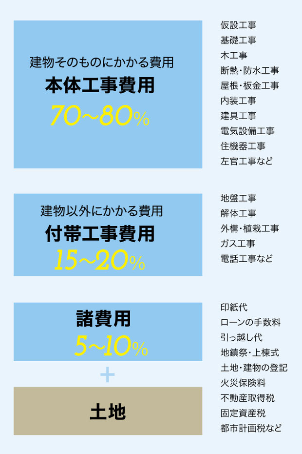 ぎふの家,初めての家づくり,新築,注文住宅,岐阜,工務店.5ステップ,家づくり費用の考え方