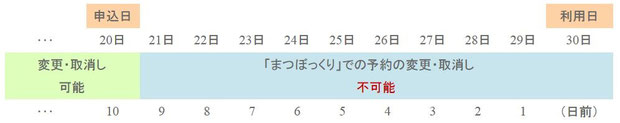 キャンセル限界日