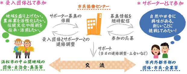 都市部と中山間地域の交流イメージ