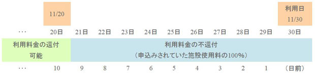 利用料金の還付について