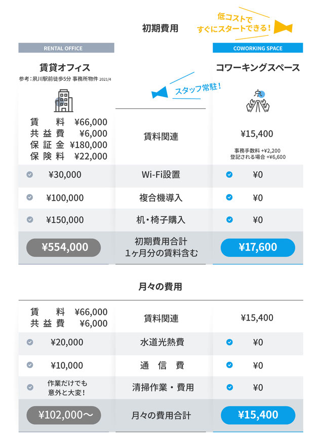 offfice initial cost coworking