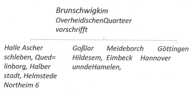 Ein hannoverscher Stadtschreiber erstellte Ende des 16. Jhdt. ein  Organigramm, aus dem die Struktur der Hanse ersichtlich wurde.  Das Netzwerk  der Hansestädte gliederte sich demnach in vier Quartiere, Hannover gehörte zum Quartier Braunschweig.