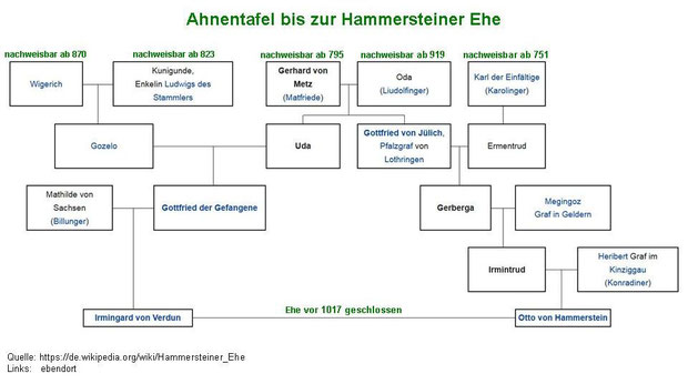 Ahnentafel